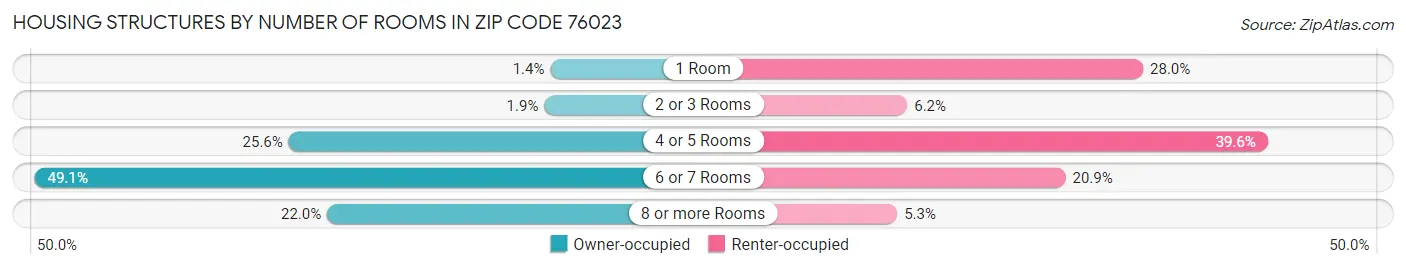 Housing Structures by Number of Rooms in Zip Code 76023