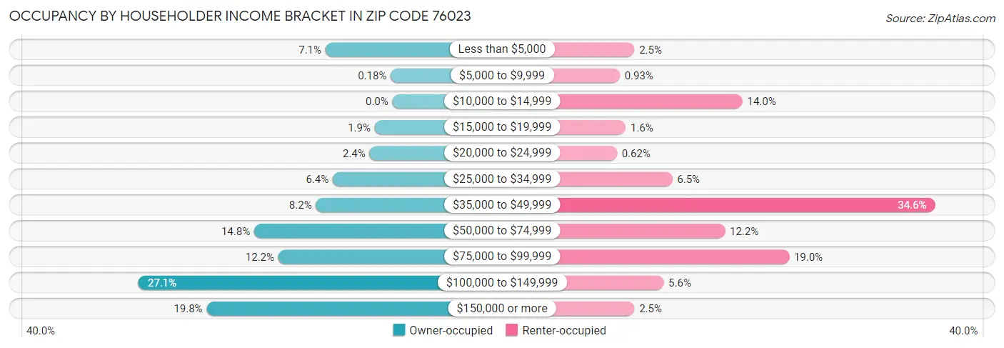 Occupancy by Householder Income Bracket in Zip Code 76023