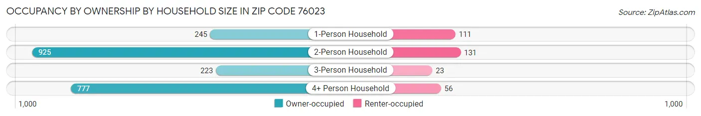 Occupancy by Ownership by Household Size in Zip Code 76023