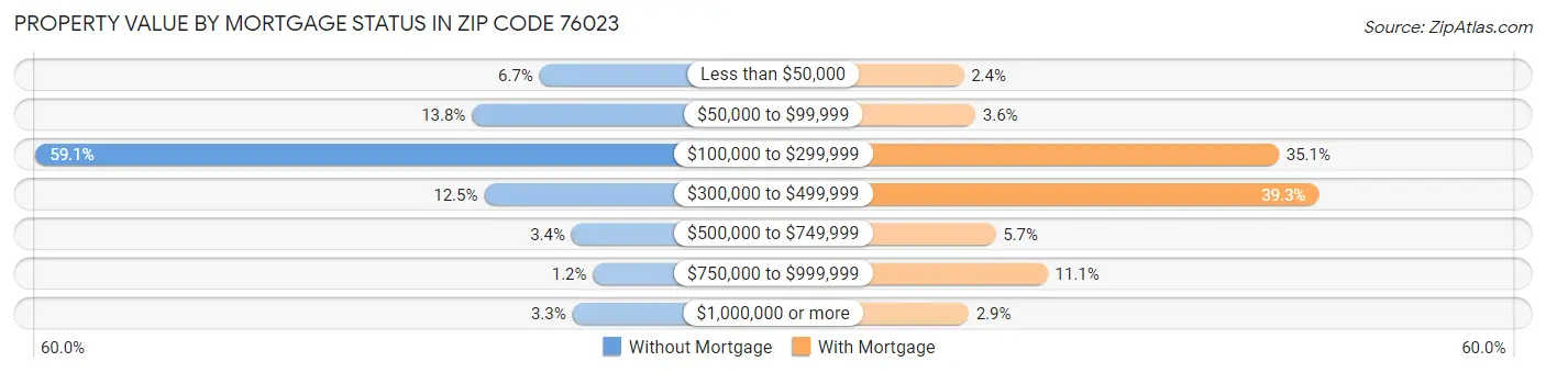Property Value by Mortgage Status in Zip Code 76023