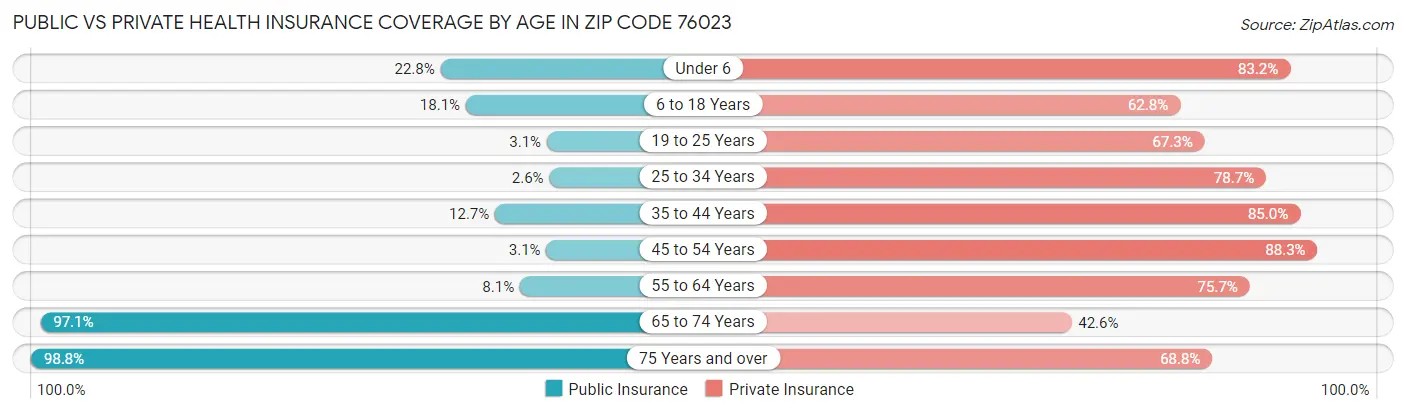Public vs Private Health Insurance Coverage by Age in Zip Code 76023