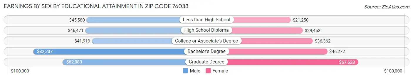 Earnings by Sex by Educational Attainment in Zip Code 76033