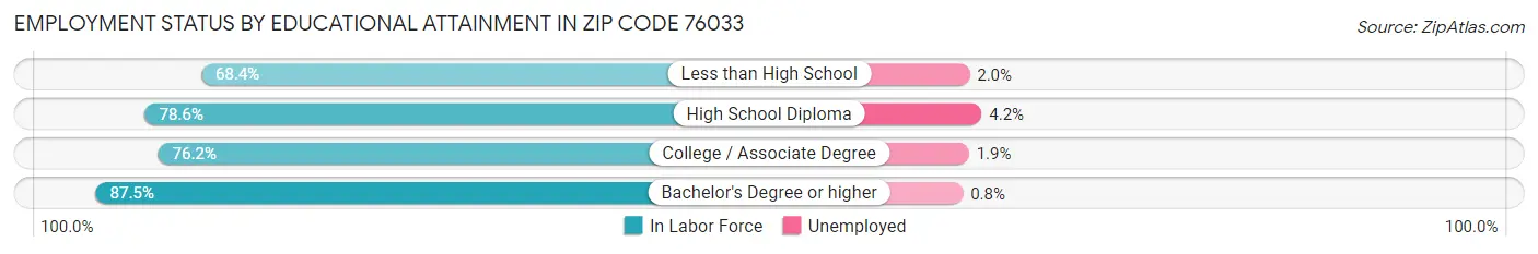 Employment Status by Educational Attainment in Zip Code 76033