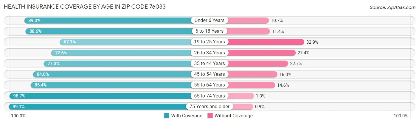 Health Insurance Coverage by Age in Zip Code 76033