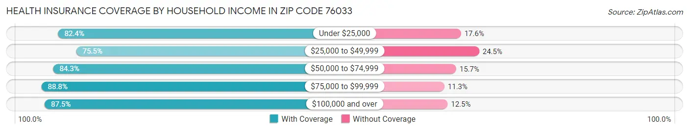 Health Insurance Coverage by Household Income in Zip Code 76033