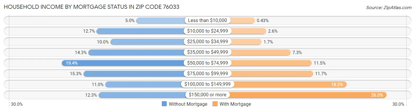 Household Income by Mortgage Status in Zip Code 76033