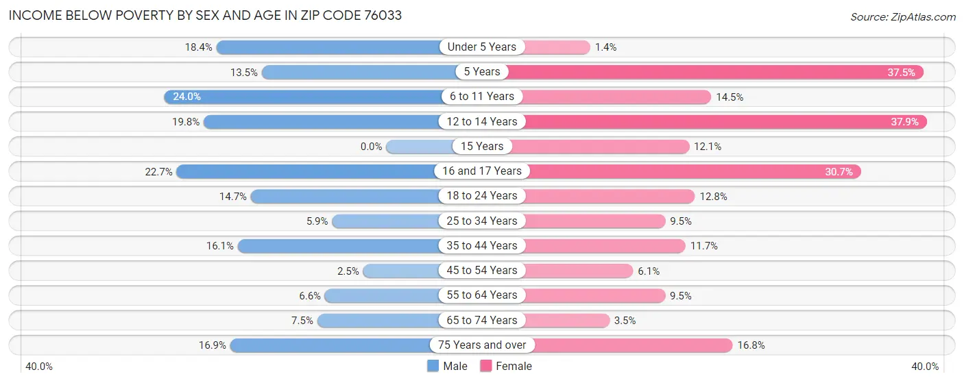 Income Below Poverty by Sex and Age in Zip Code 76033
