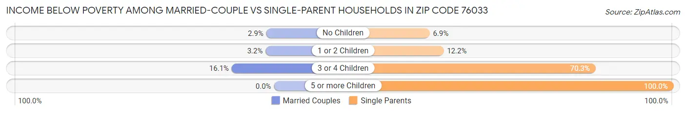 Income Below Poverty Among Married-Couple vs Single-Parent Households in Zip Code 76033