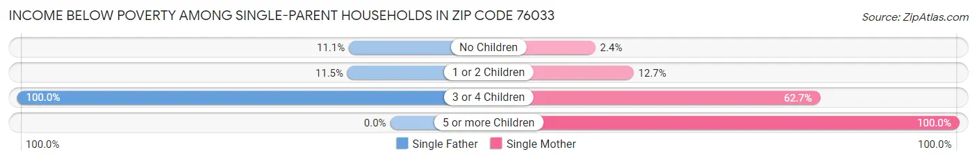 Income Below Poverty Among Single-Parent Households in Zip Code 76033