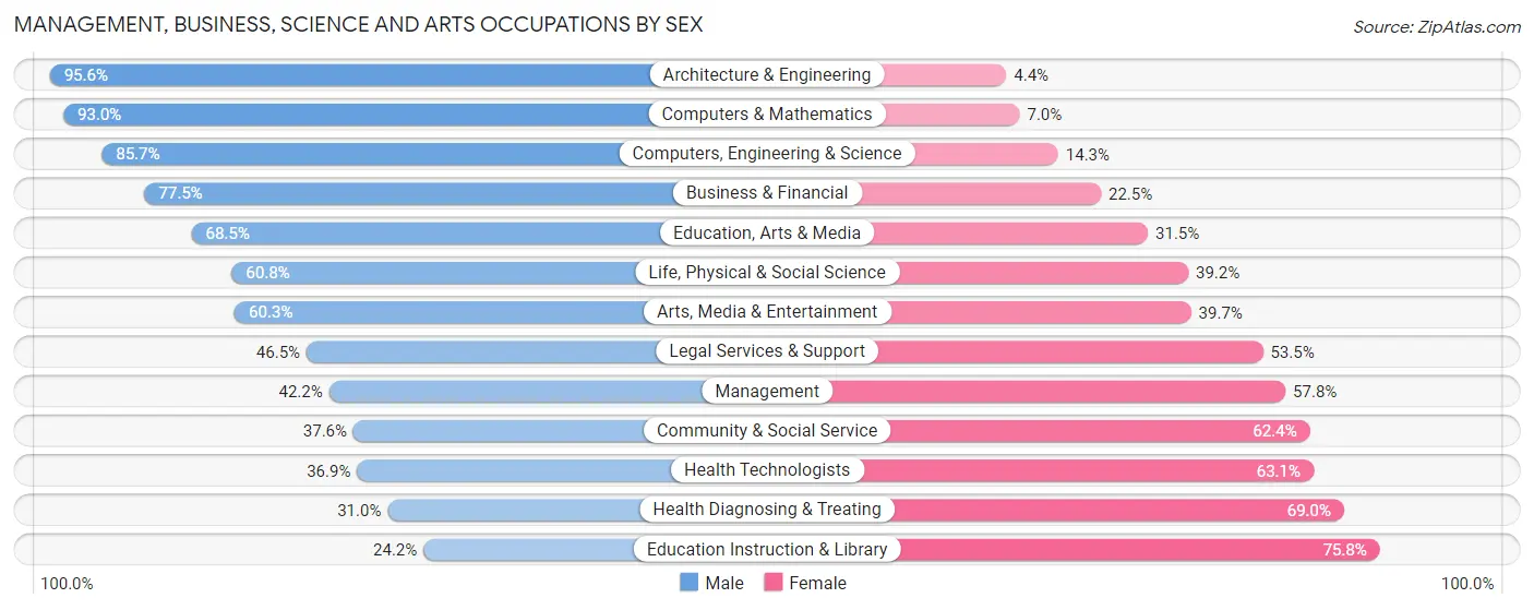 Management, Business, Science and Arts Occupations by Sex in Zip Code 76033