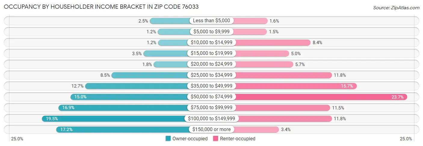 Occupancy by Householder Income Bracket in Zip Code 76033
