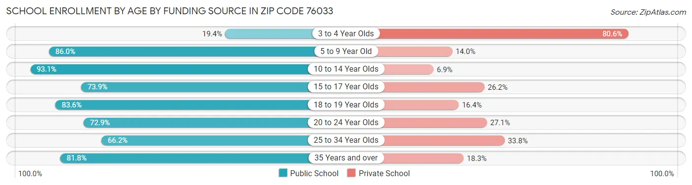 School Enrollment by Age by Funding Source in Zip Code 76033