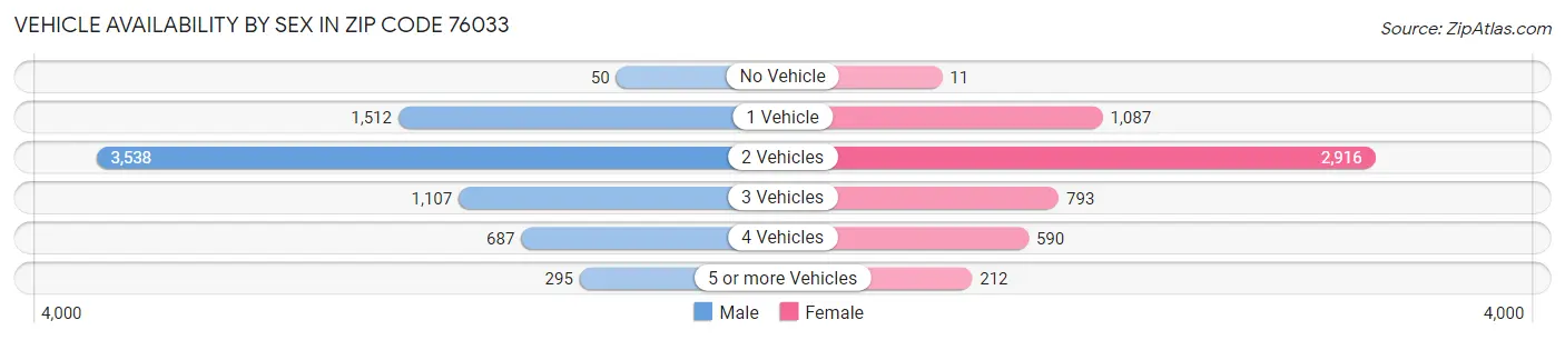 Vehicle Availability by Sex in Zip Code 76033