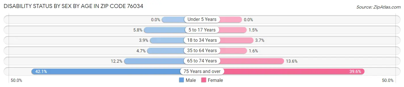 Disability Status by Sex by Age in Zip Code 76034