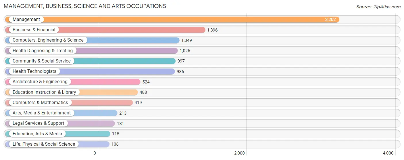 Management, Business, Science and Arts Occupations in Zip Code 76034