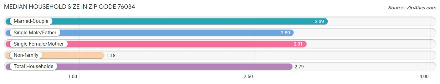 Median Household Size in Zip Code 76034