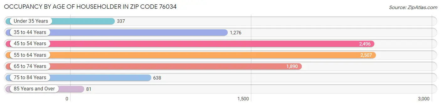 Occupancy by Age of Householder in Zip Code 76034