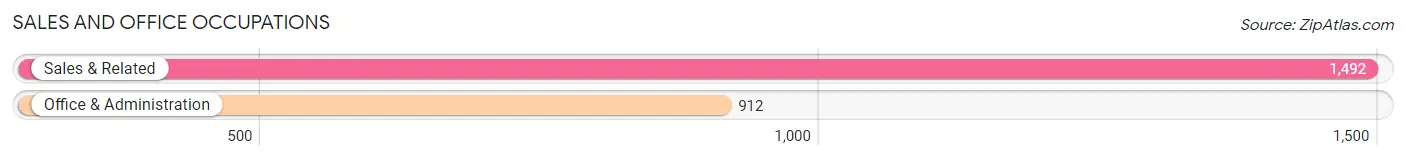 Sales and Office Occupations in Zip Code 76034