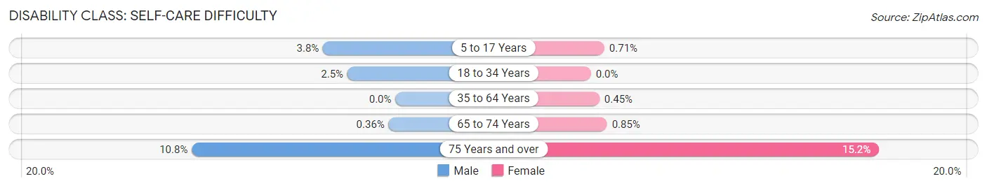 Disability in Zip Code 76034: <span>Self-Care Difficulty</span>