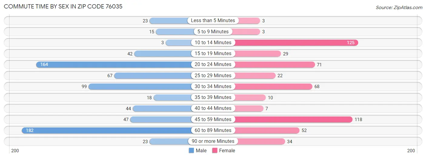 Commute Time by Sex in Zip Code 76035