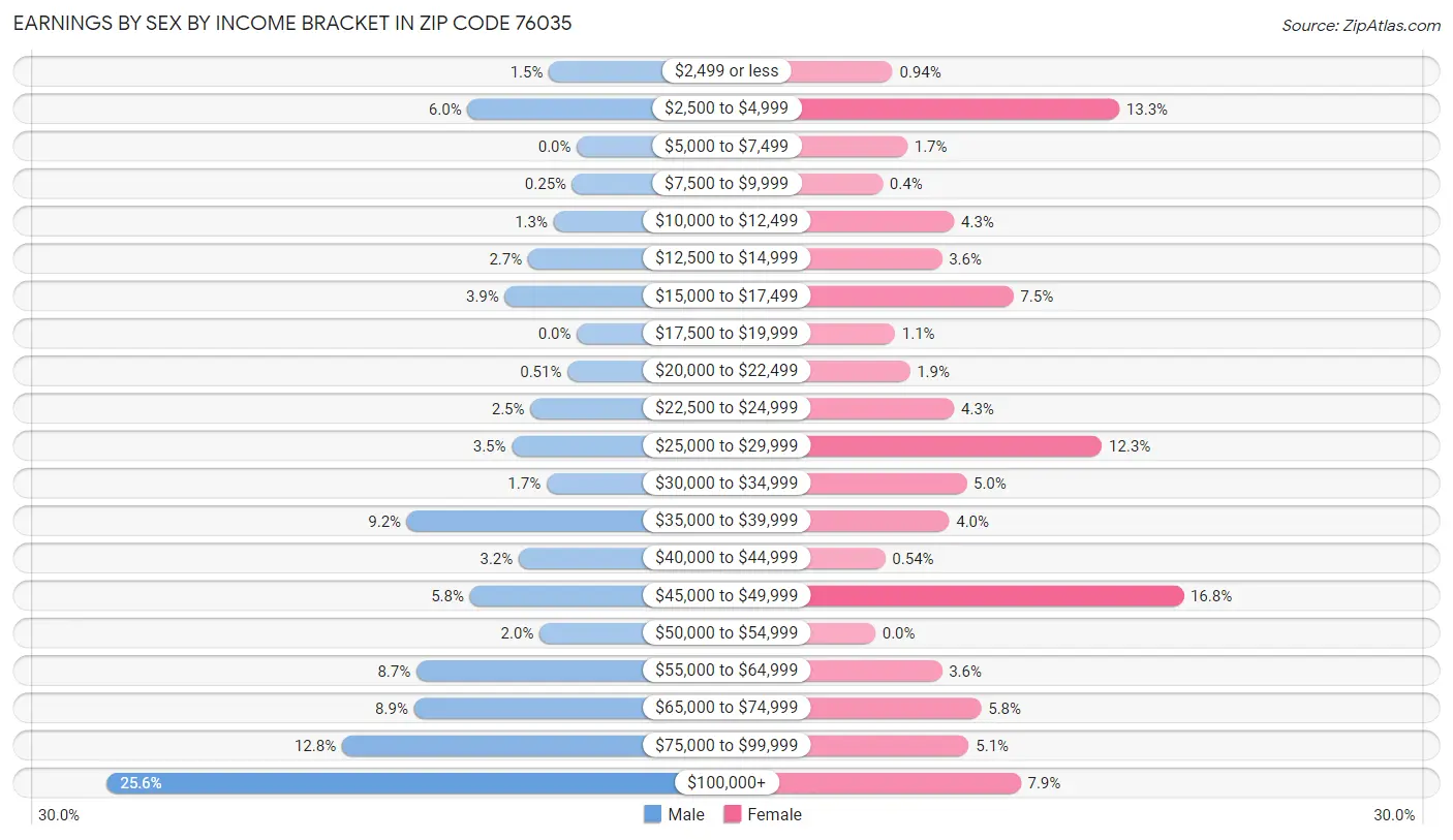 Earnings by Sex by Income Bracket in Zip Code 76035