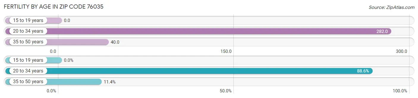 Female Fertility by Age in Zip Code 76035