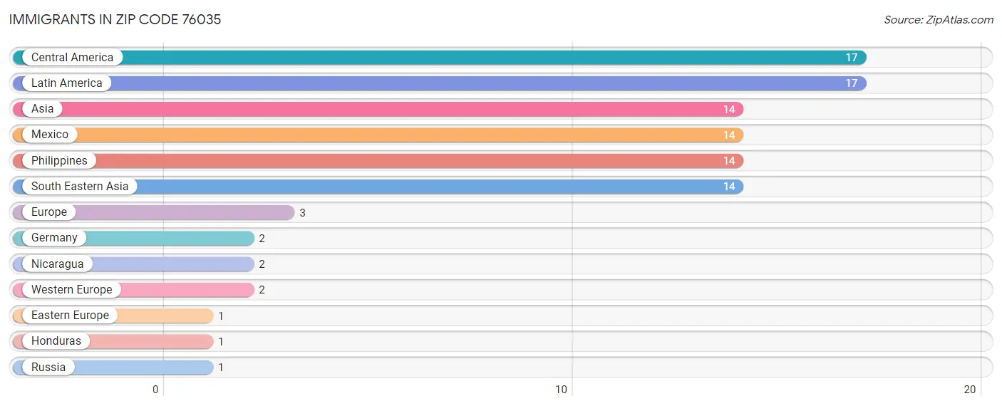 Immigrants in Zip Code 76035