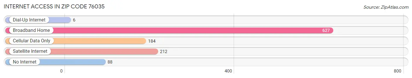 Internet Access in Zip Code 76035