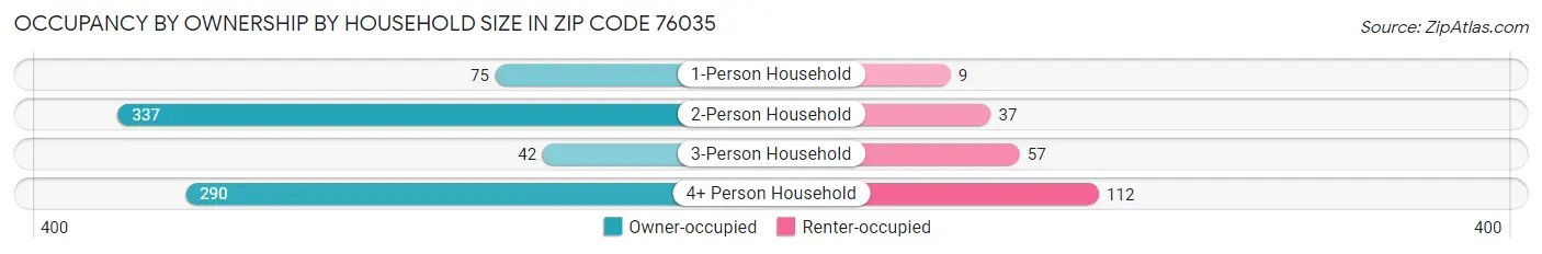 Occupancy by Ownership by Household Size in Zip Code 76035