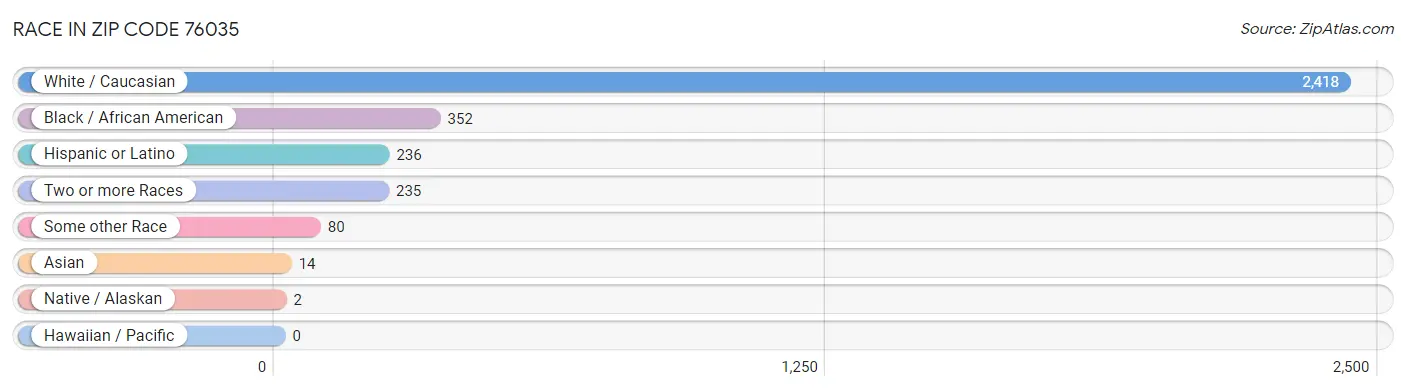 Race in Zip Code 76035