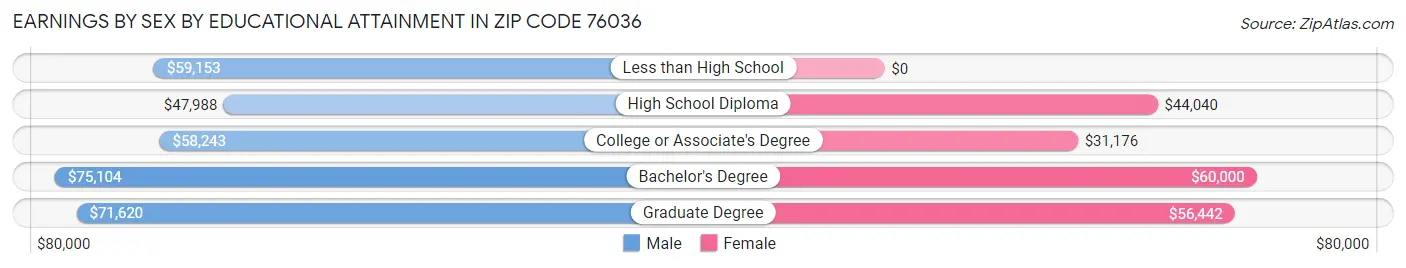 Earnings by Sex by Educational Attainment in Zip Code 76036