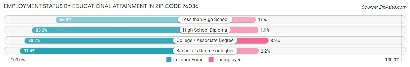 Employment Status by Educational Attainment in Zip Code 76036