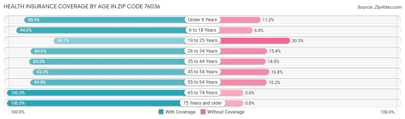 Health Insurance Coverage by Age in Zip Code 76036