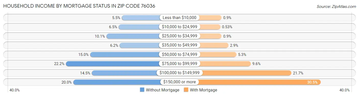 Household Income by Mortgage Status in Zip Code 76036