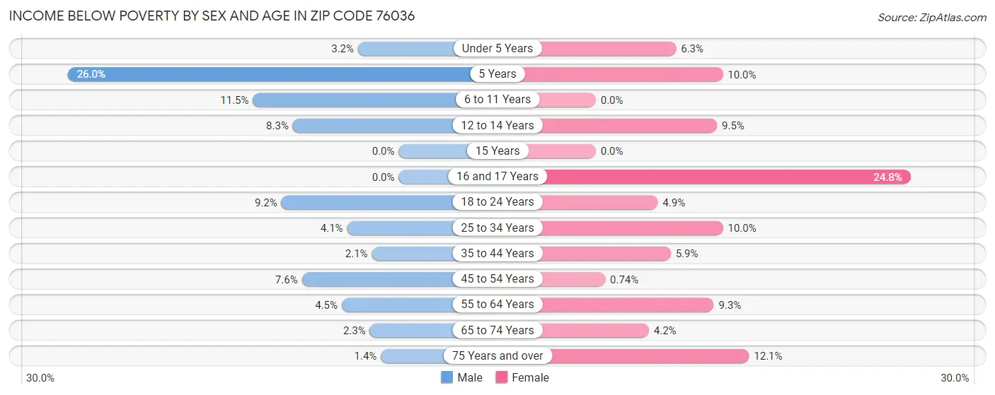 Income Below Poverty by Sex and Age in Zip Code 76036