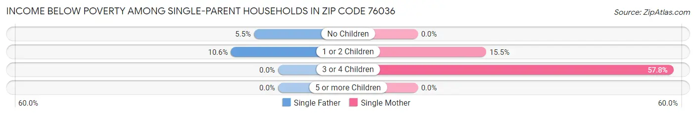 Income Below Poverty Among Single-Parent Households in Zip Code 76036