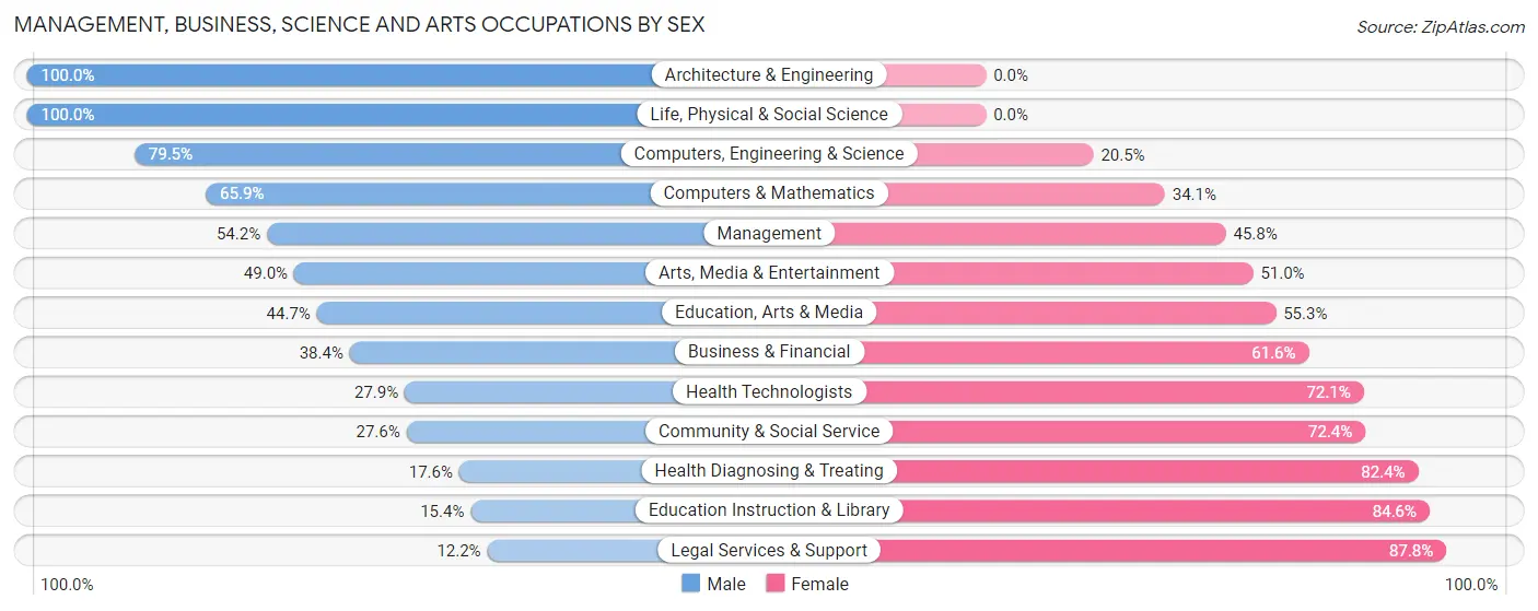 Management, Business, Science and Arts Occupations by Sex in Zip Code 76036