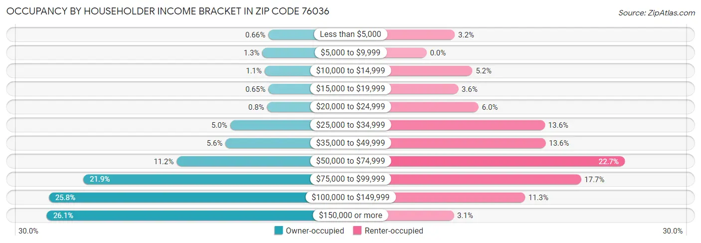 Occupancy by Householder Income Bracket in Zip Code 76036