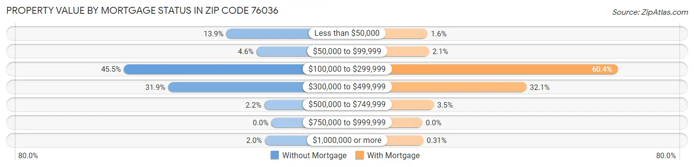 Property Value by Mortgage Status in Zip Code 76036