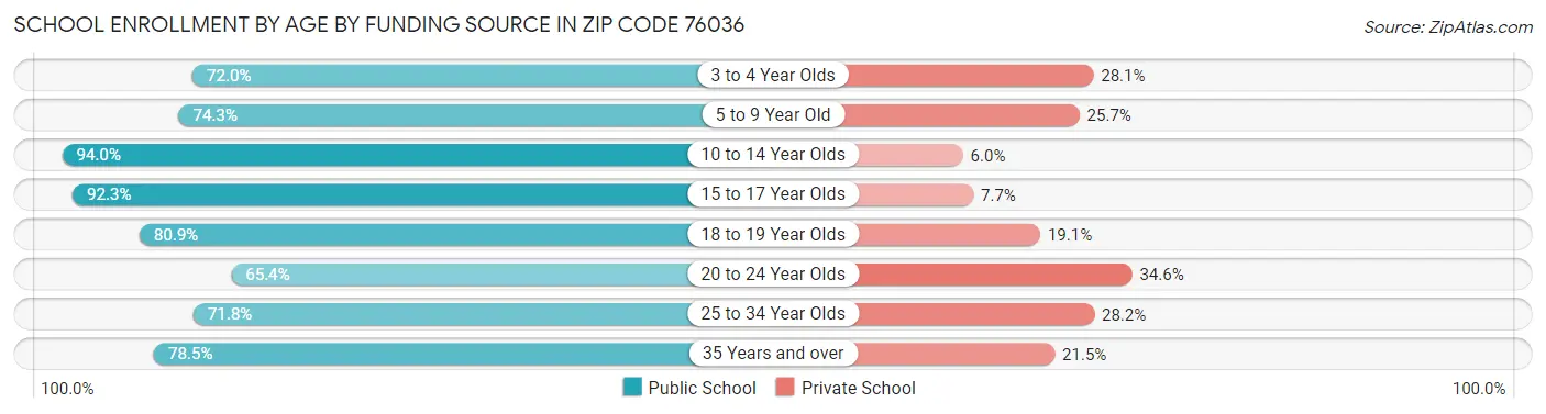 School Enrollment by Age by Funding Source in Zip Code 76036
