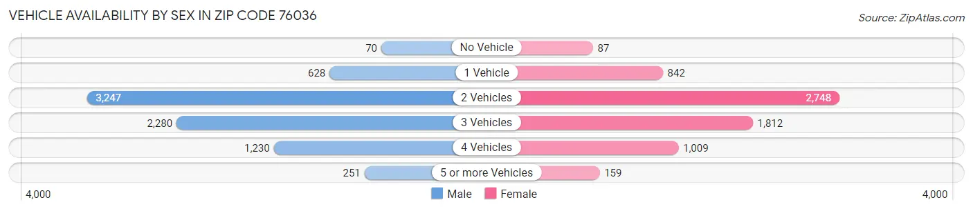 Vehicle Availability by Sex in Zip Code 76036