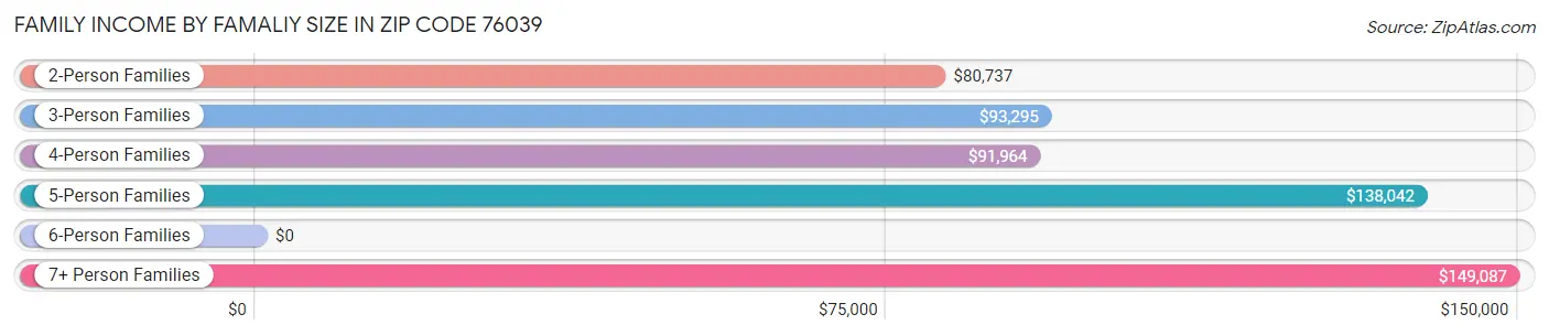 Family Income by Famaliy Size in Zip Code 76039