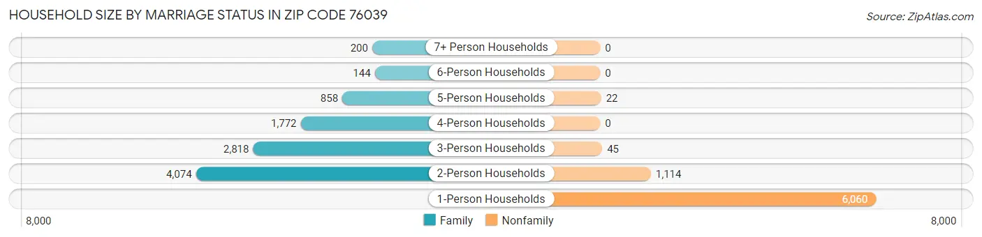 Household Size by Marriage Status in Zip Code 76039