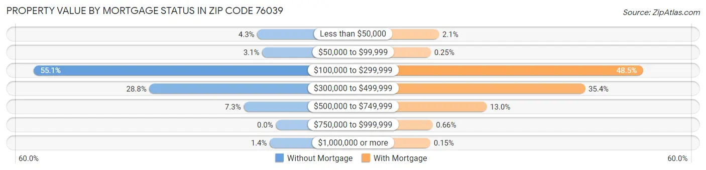 Property Value by Mortgage Status in Zip Code 76039