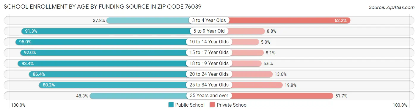 School Enrollment by Age by Funding Source in Zip Code 76039