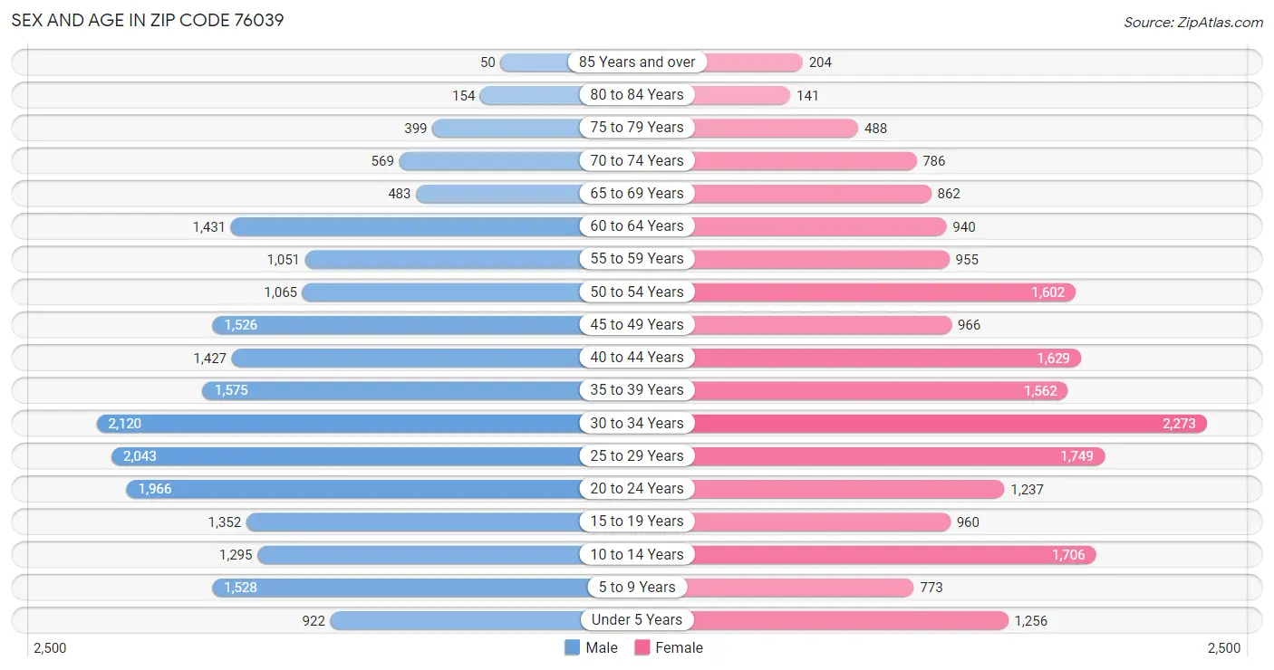 Sex and Age in Zip Code 76039