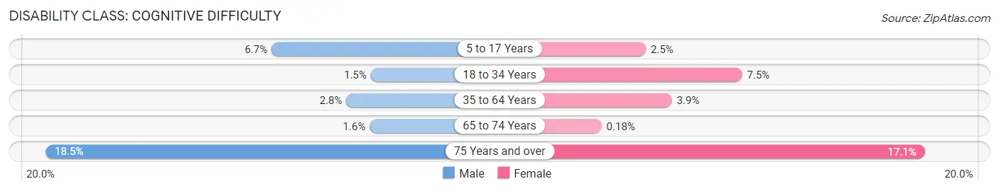 Disability in Zip Code 76040: <span>Cognitive Difficulty</span>