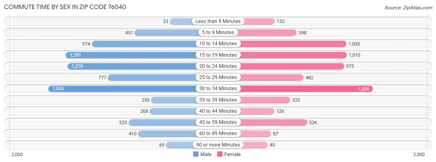 Commute Time by Sex in Zip Code 76040