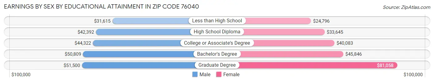 Earnings by Sex by Educational Attainment in Zip Code 76040