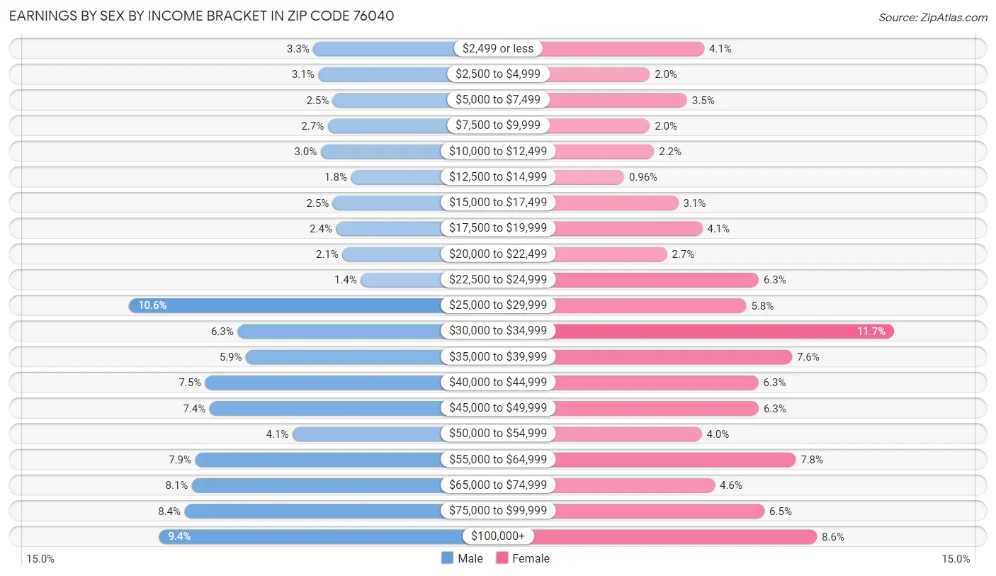 Earnings by Sex by Income Bracket in Zip Code 76040